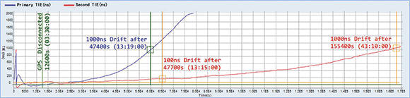 Figure 6. Test results after carefully applying correct principles.